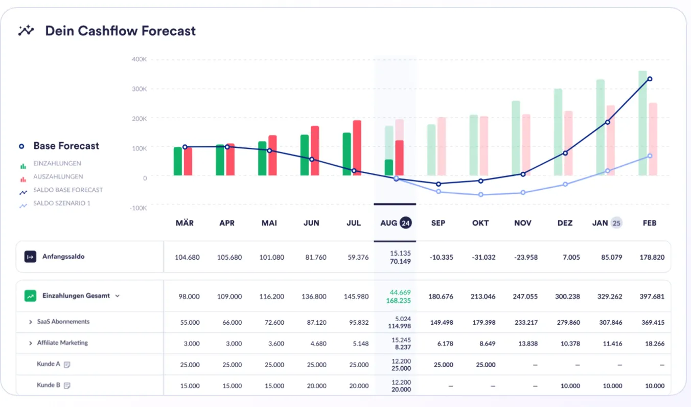 Tidely cash flow forecast with monthly inflows and outflows, base forecast and scenario balance lines